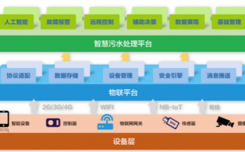 為什么說智慧水務(wù)是水處理行業(yè)的發(fā)展趨勢？